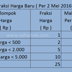 Perubahan Fraksi Harga