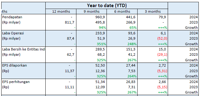 Analisis Saham DKFT - Central Omega Resources - LK 2024 Q3