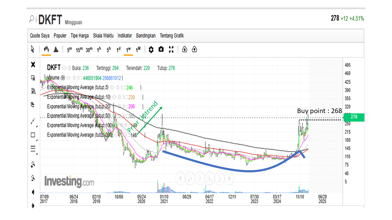 Analisis-Saham-DKFT-Grafik Mingguan-Pola Cup With Handle