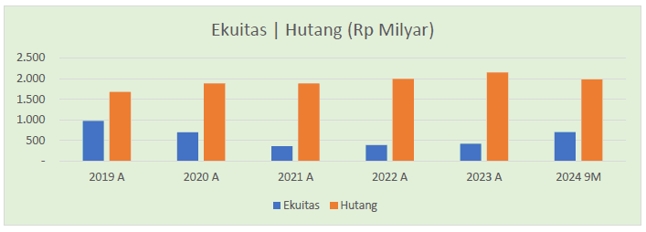 Analisis Saham DKFT - Keuangan Tahunan - Ekuitas - Hutang