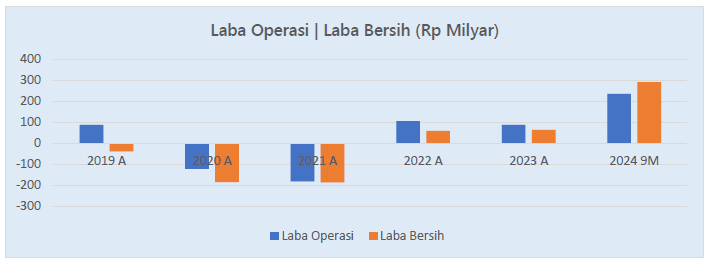 Analisis Saham DKFT - Keuangan Tahunan - Laba operari- Laba bersih