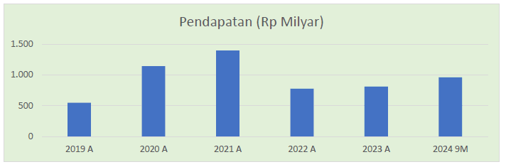 Analisis Saham DKFT - Keuangan Tahunan - Pendapatan
